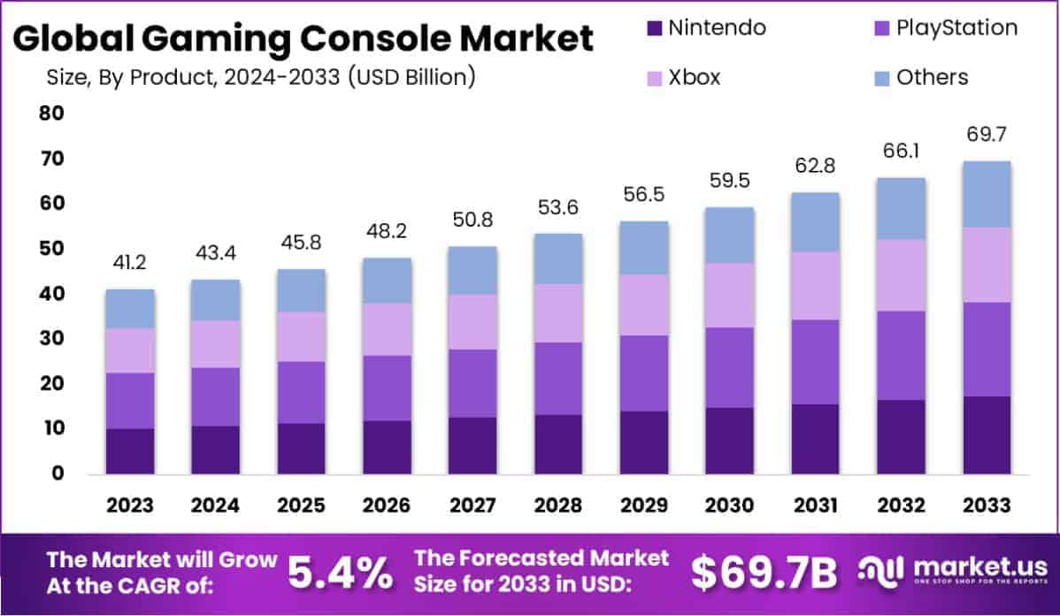 Gaming Console Market size