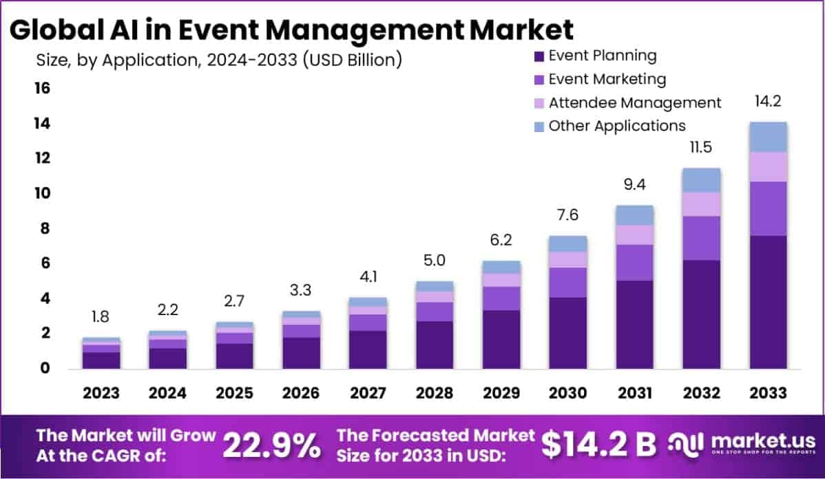 AI in Event Management Market Size