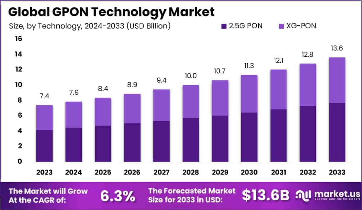 GPON Technology Market Size, Share, Growth | CAGR of 6.3%