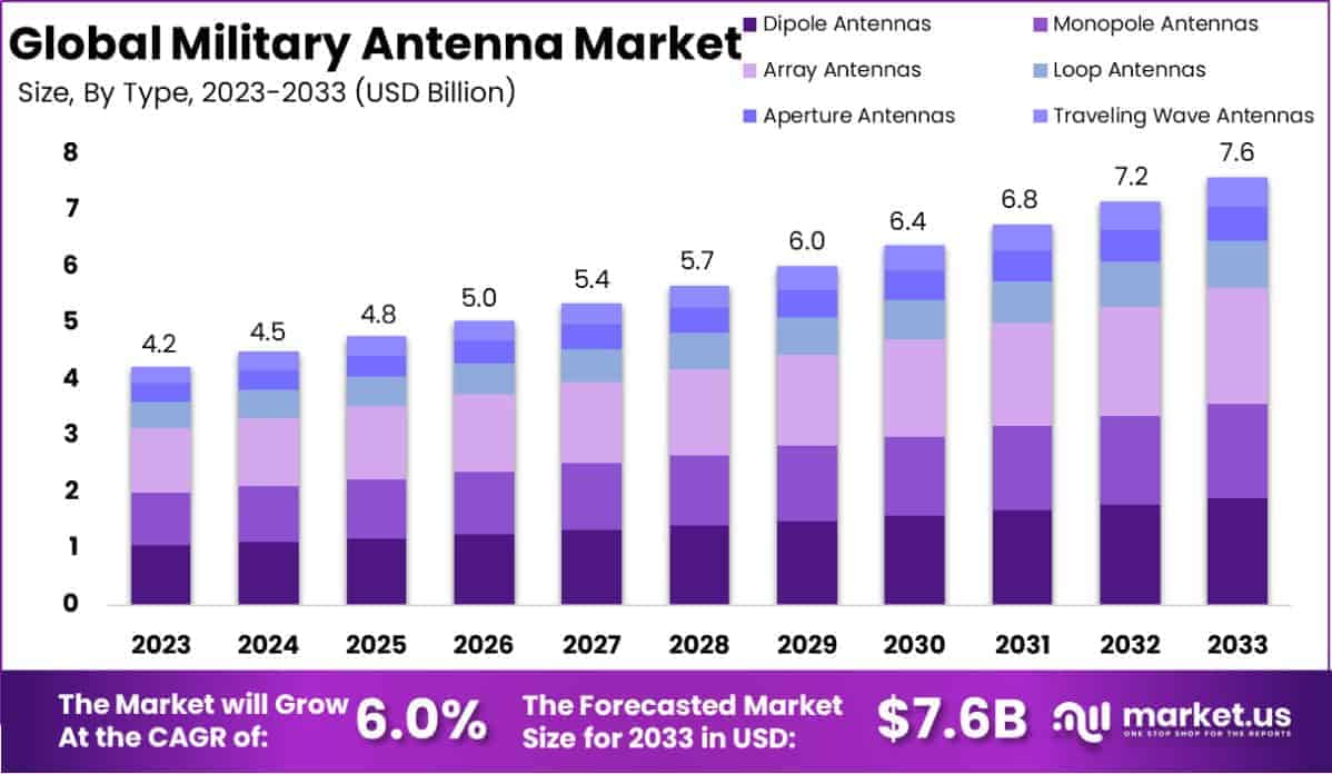 Military Antenna Market Size