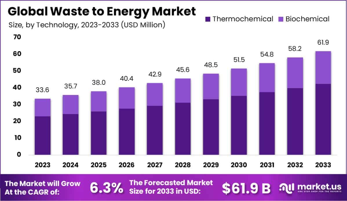 Waste to Energy Market Size
