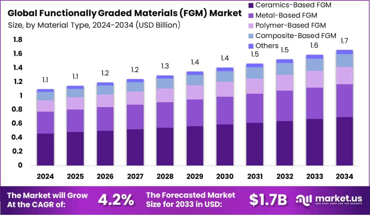Functionally Graded Materials (FGM) Market Size