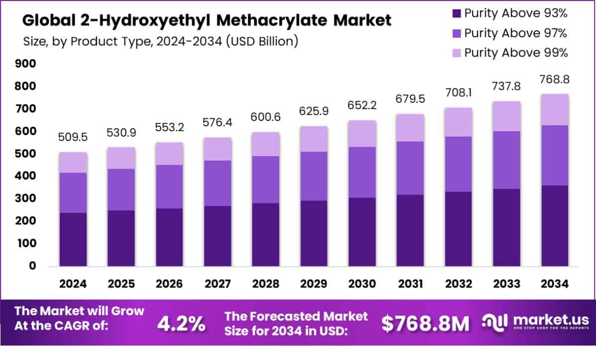 2-Hydroxyethyl Methacrylate Market Size