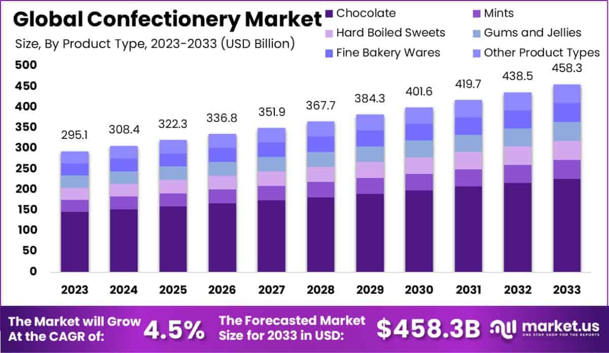 Confectionery Market Size