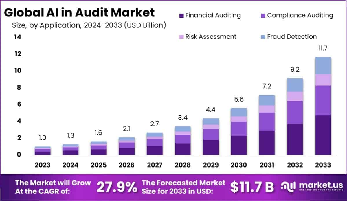 AI in Audit Market Size