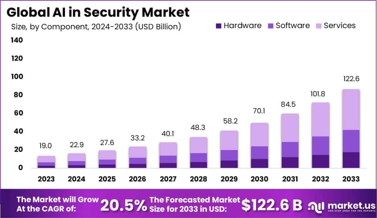 AI in Security Market Size