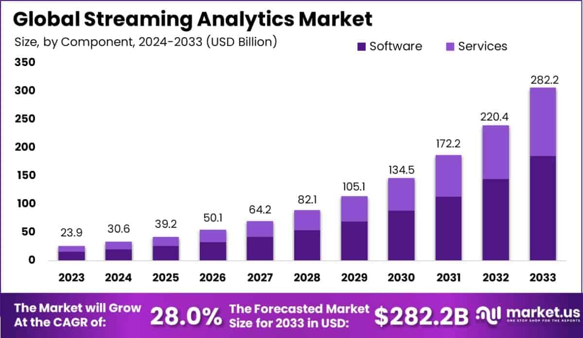 Streaming Analytics Market Size