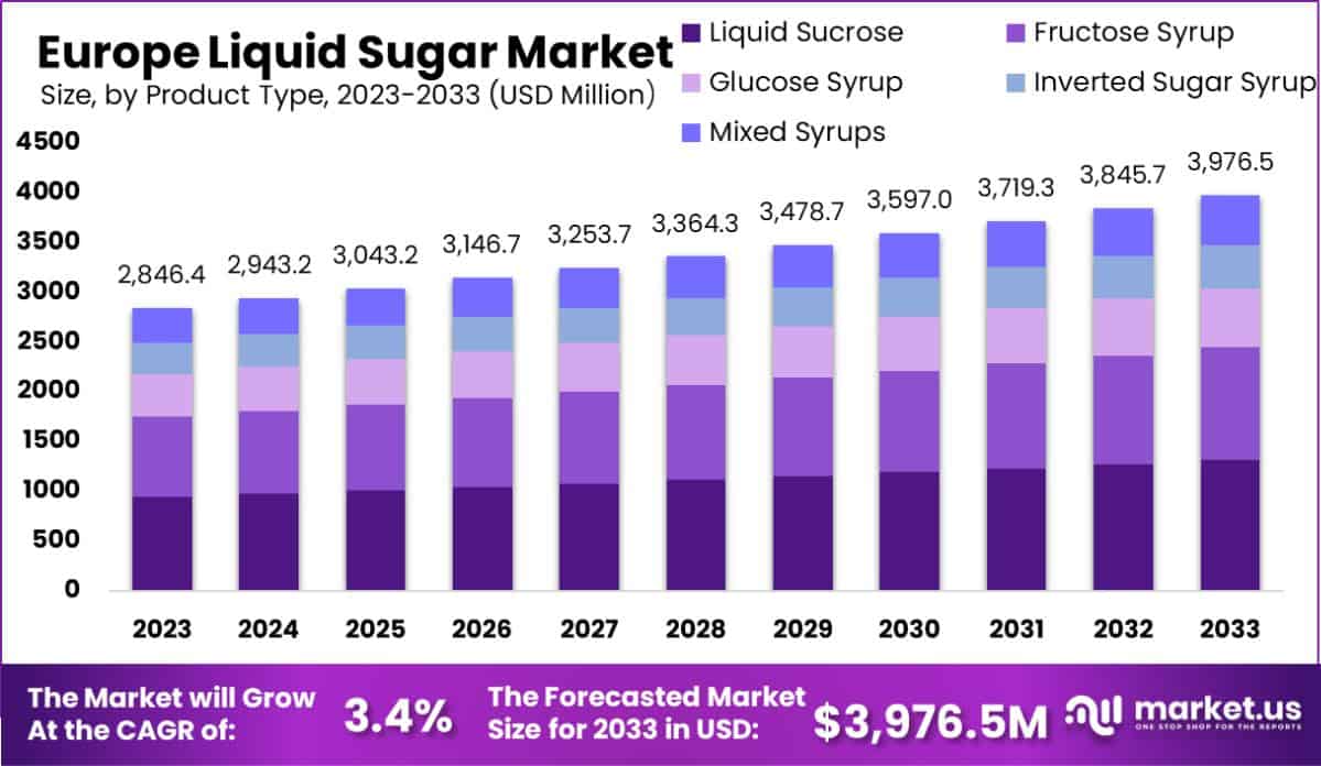 Europe Liquid Sugar Market Size