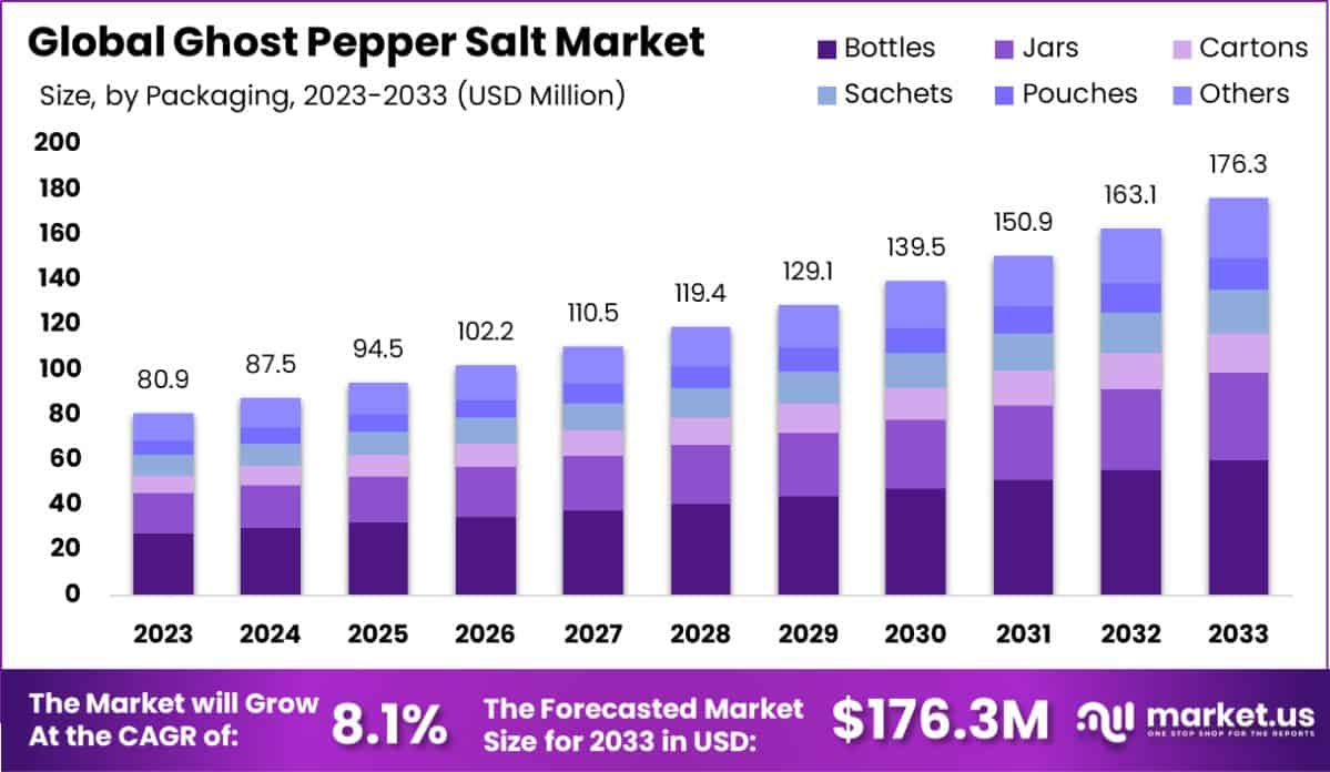 Ghost Pepper Salt Market Size