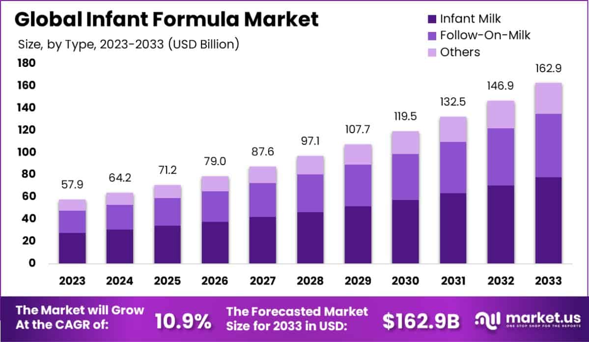 Infant Formula Market Size