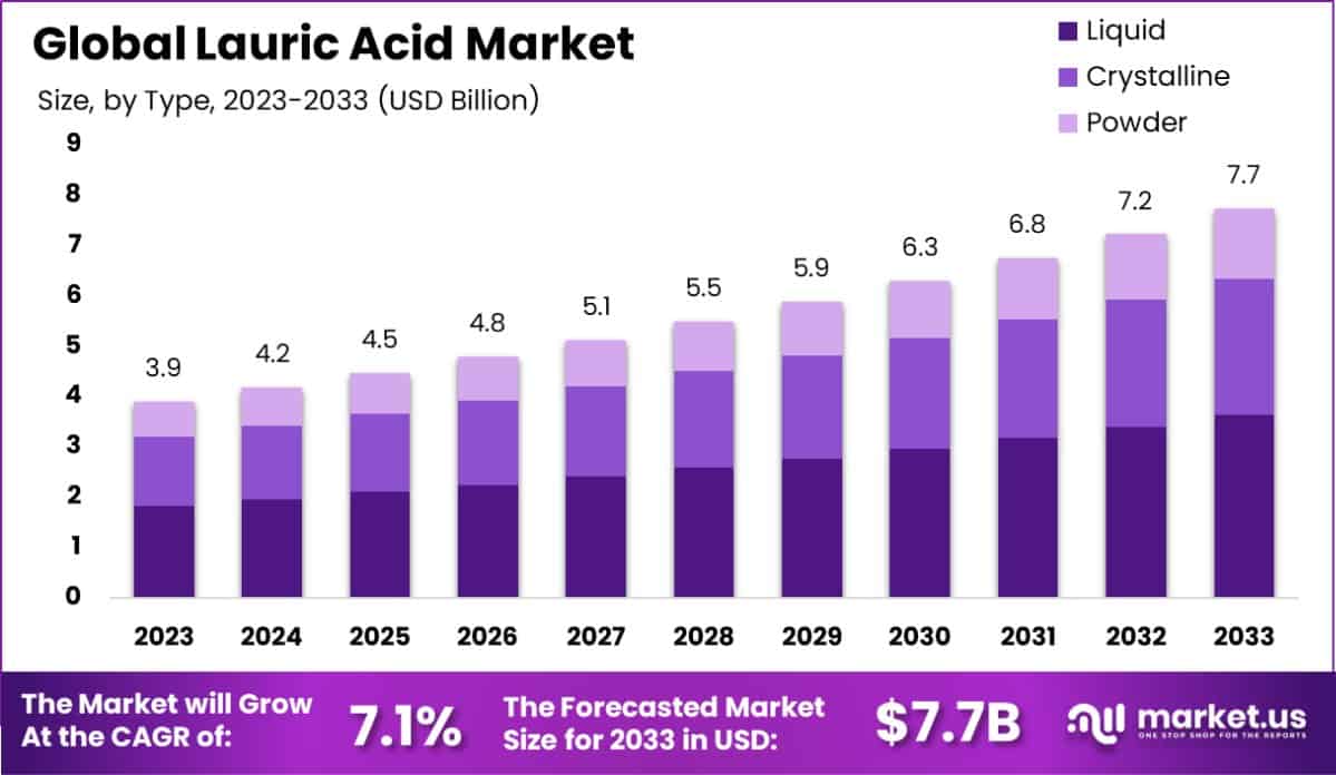 Lauric Acid Market Size