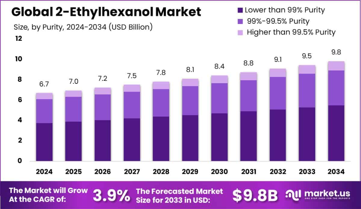 2-Ethylhexanol Market Size
