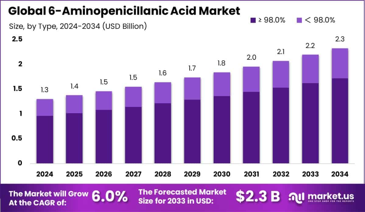 6-Aminopenicillanic Acid Market Size