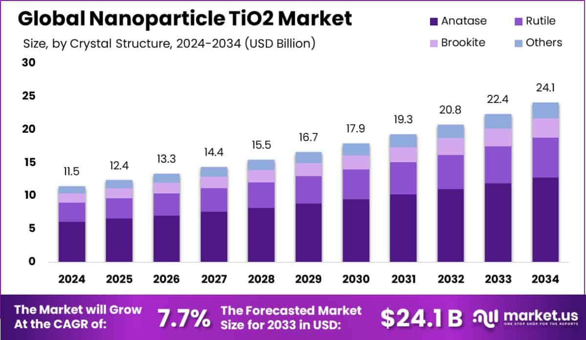 Nanoparticle TiO2 Market Size