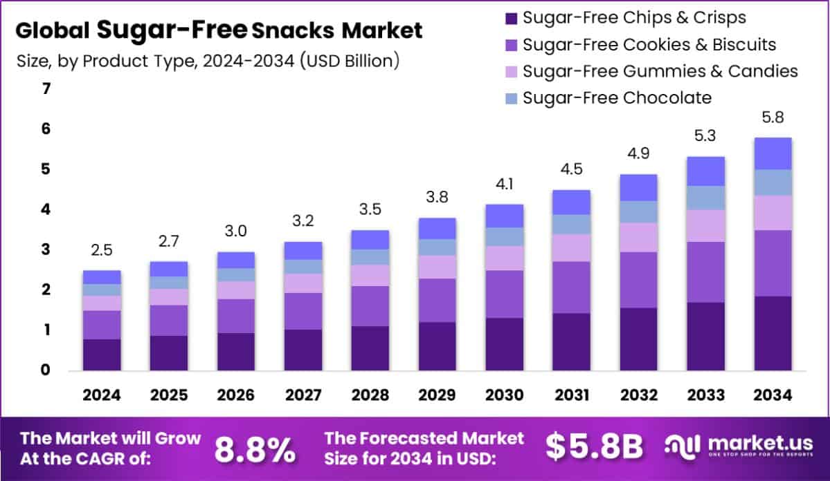 Sugar-Free Snacks Market Size