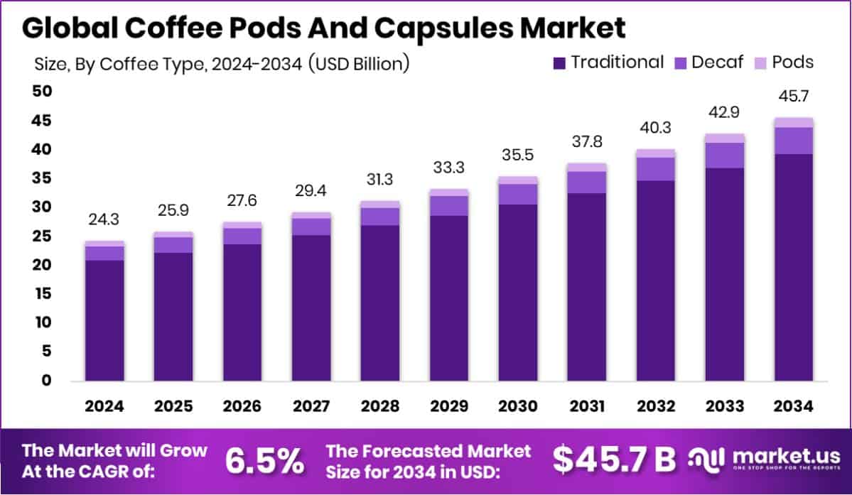 Coffee Pods And Capsules Market Size