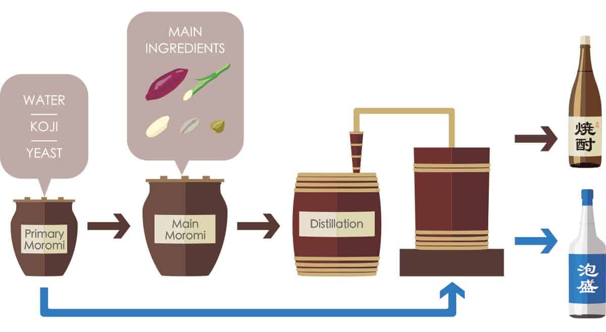 How shochu and awamori are made.
