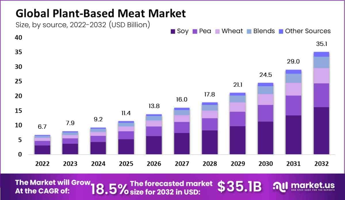 Plant-Based Meat Market size