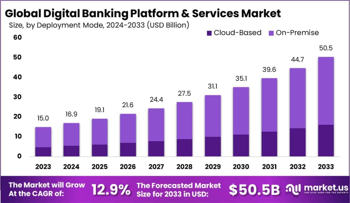 Digital Banking Platform & Services Market Size