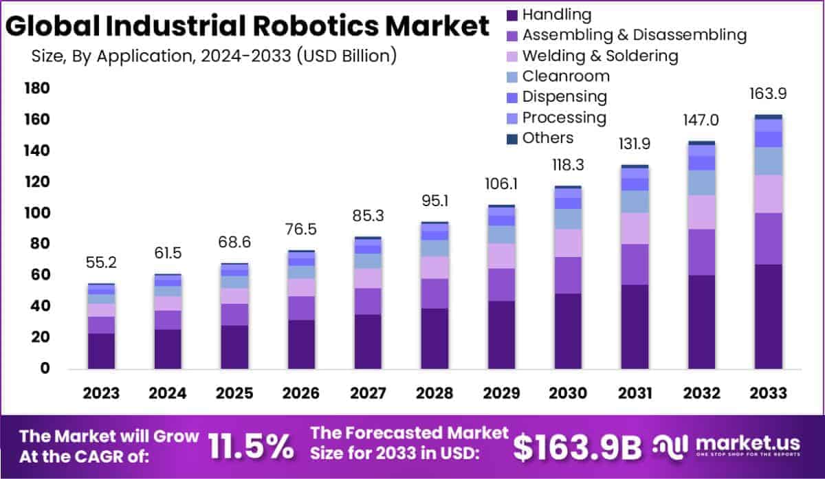 Industrial Robotics Market Size