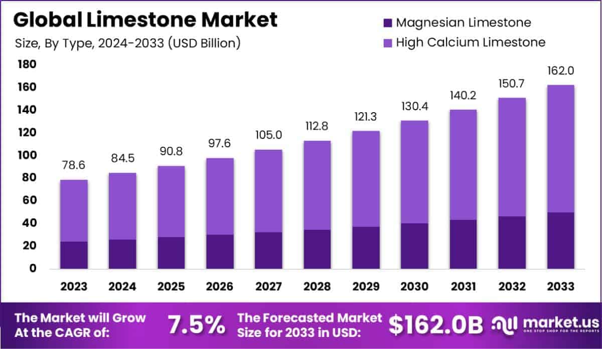 Limestone Market Size
