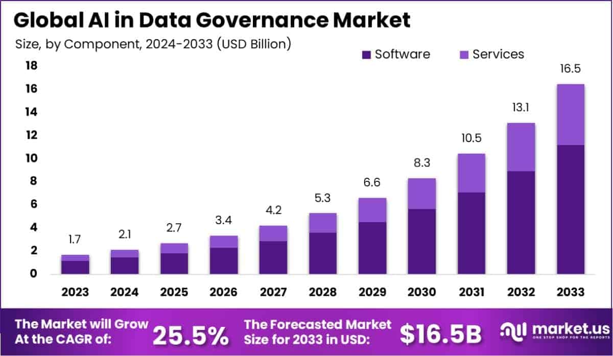 AI in Data Governance Market Size