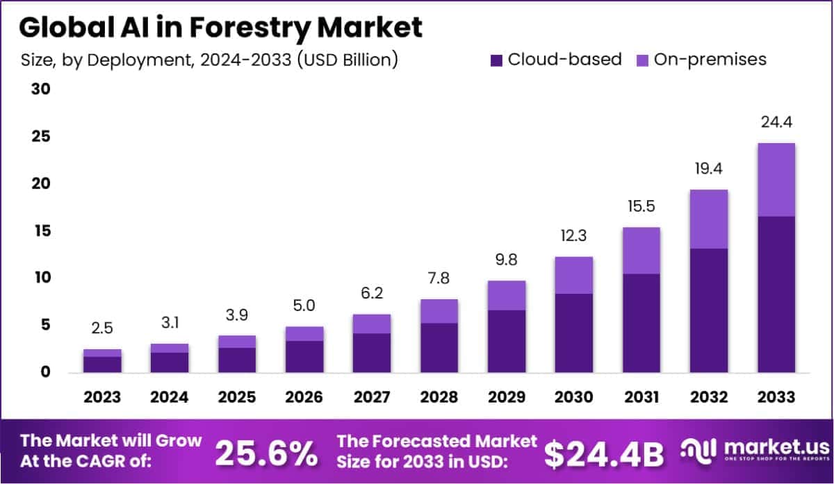 AI in Forestry Market Size