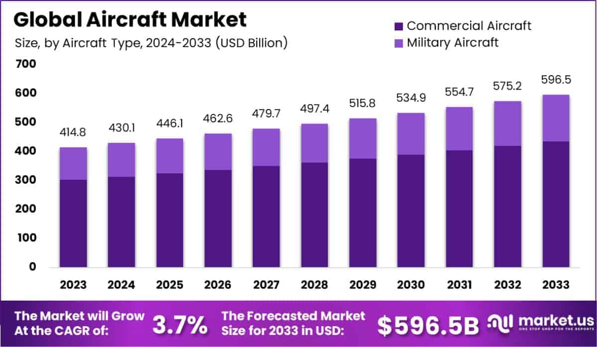Aircraft Market Size