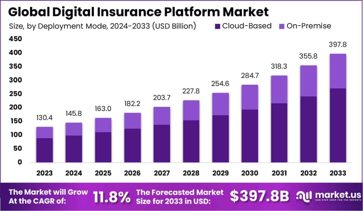 Digital Insurance Platform Market Size