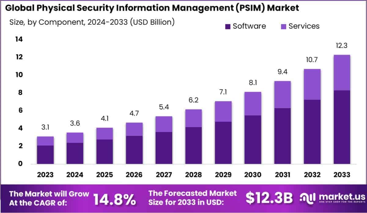 Physical Security Information Management (PSIM) Market Size