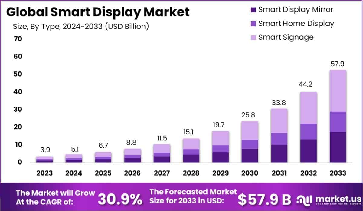 Smart Display Market Size