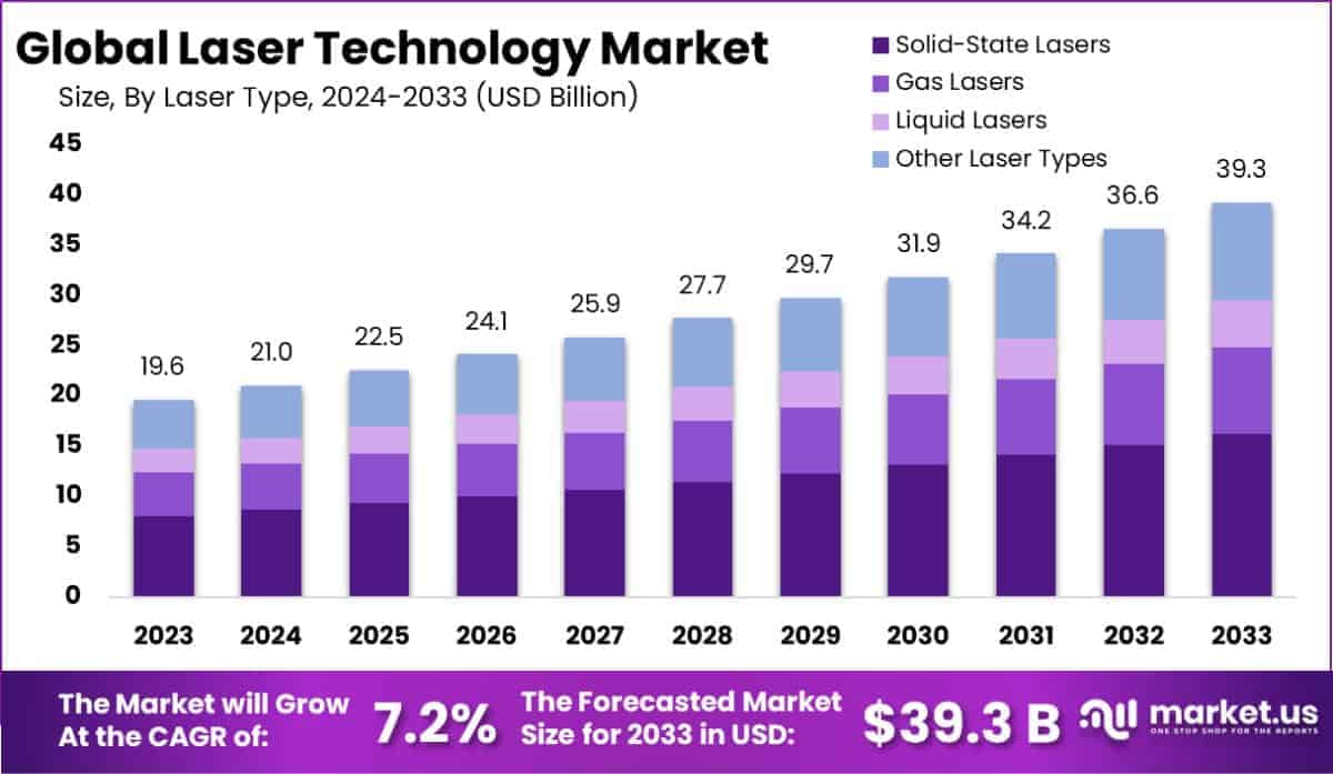 Laser Technology Market Size