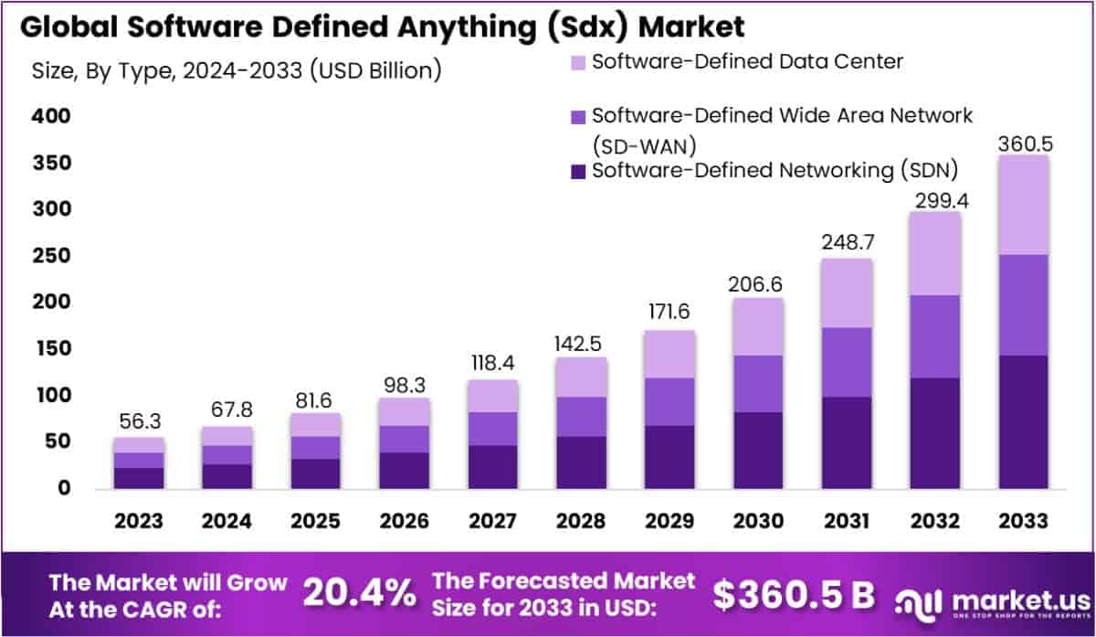 Software Defined Anything (Sdx) Market Size