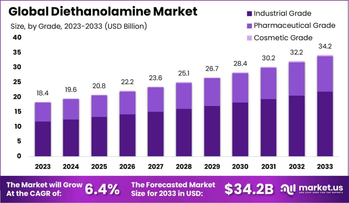 Diethanolamine Market Size