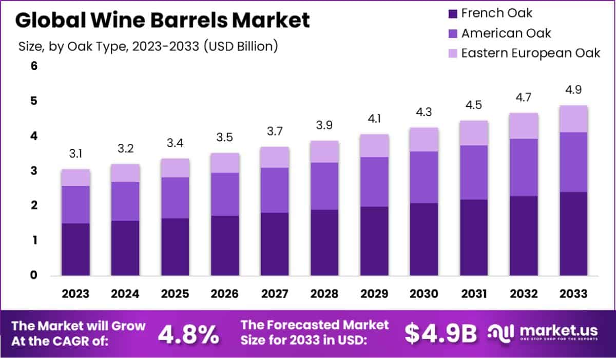 Wine Barrels Market Size