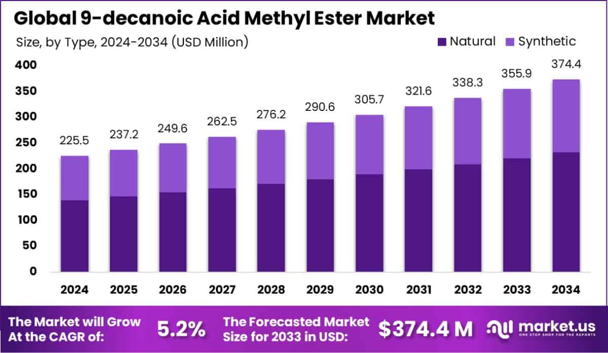 9-Decanoic Acid Methyl Ester Market Size