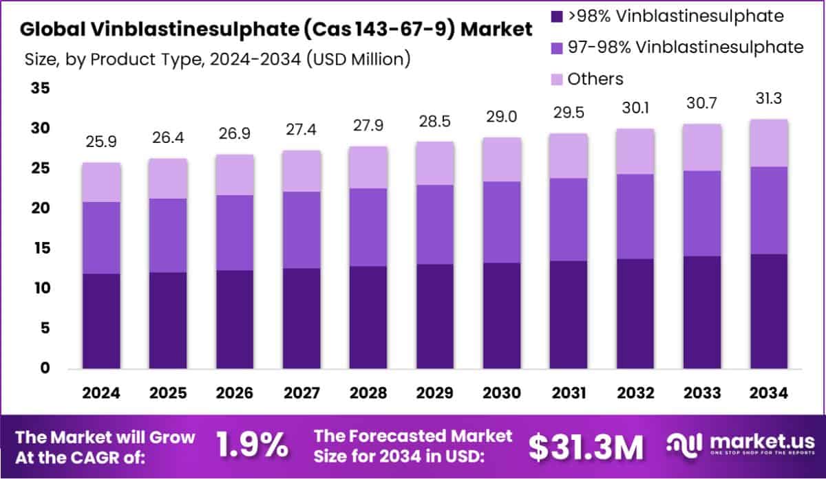 Vinblastinesulphate (Cas 143-67-9) Market Size