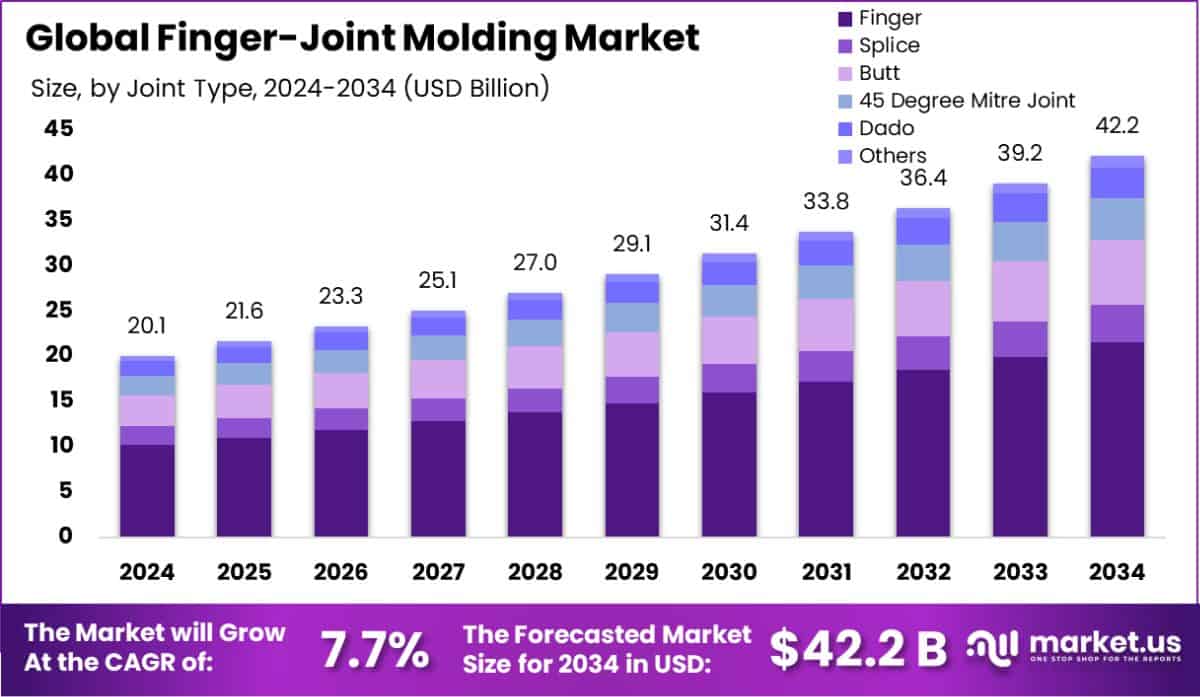 Finger-Joint Molding Market Size