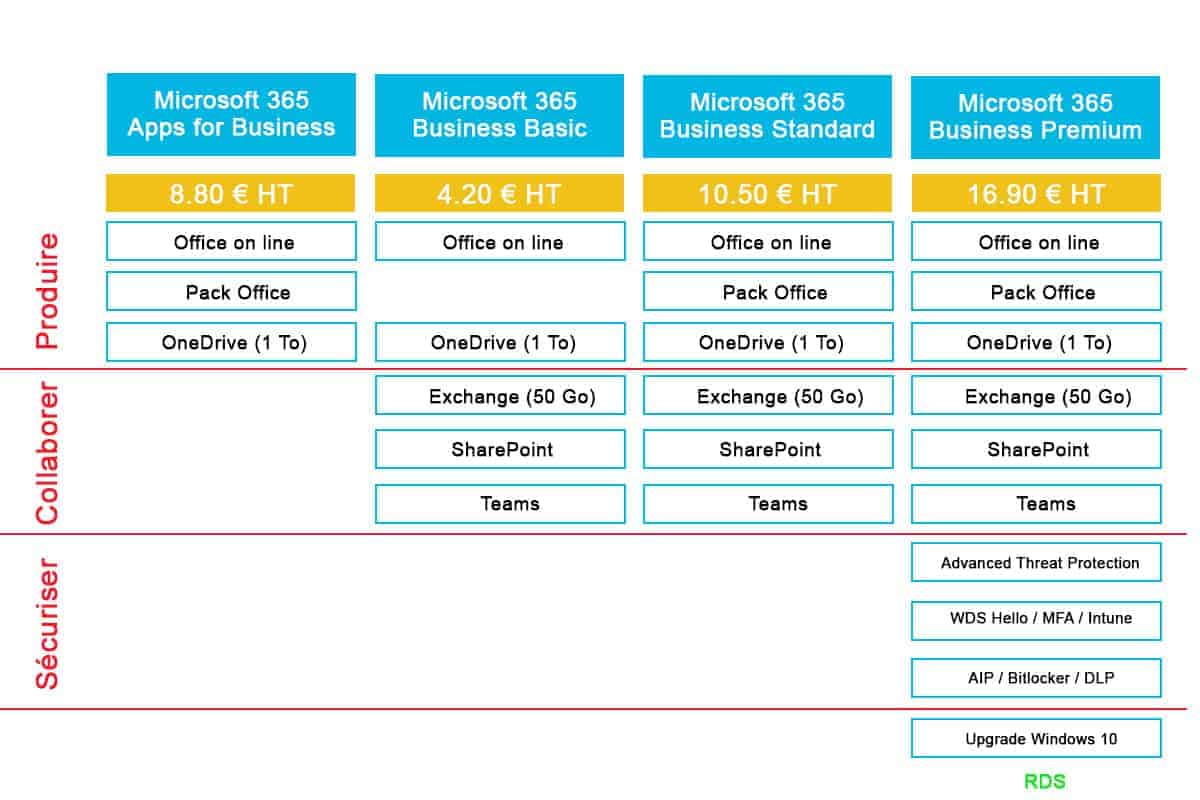 Comparatif licence Microsoft 365