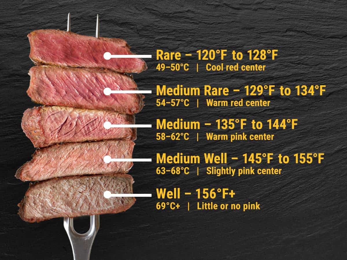 infographic showing steak doneness temperatures