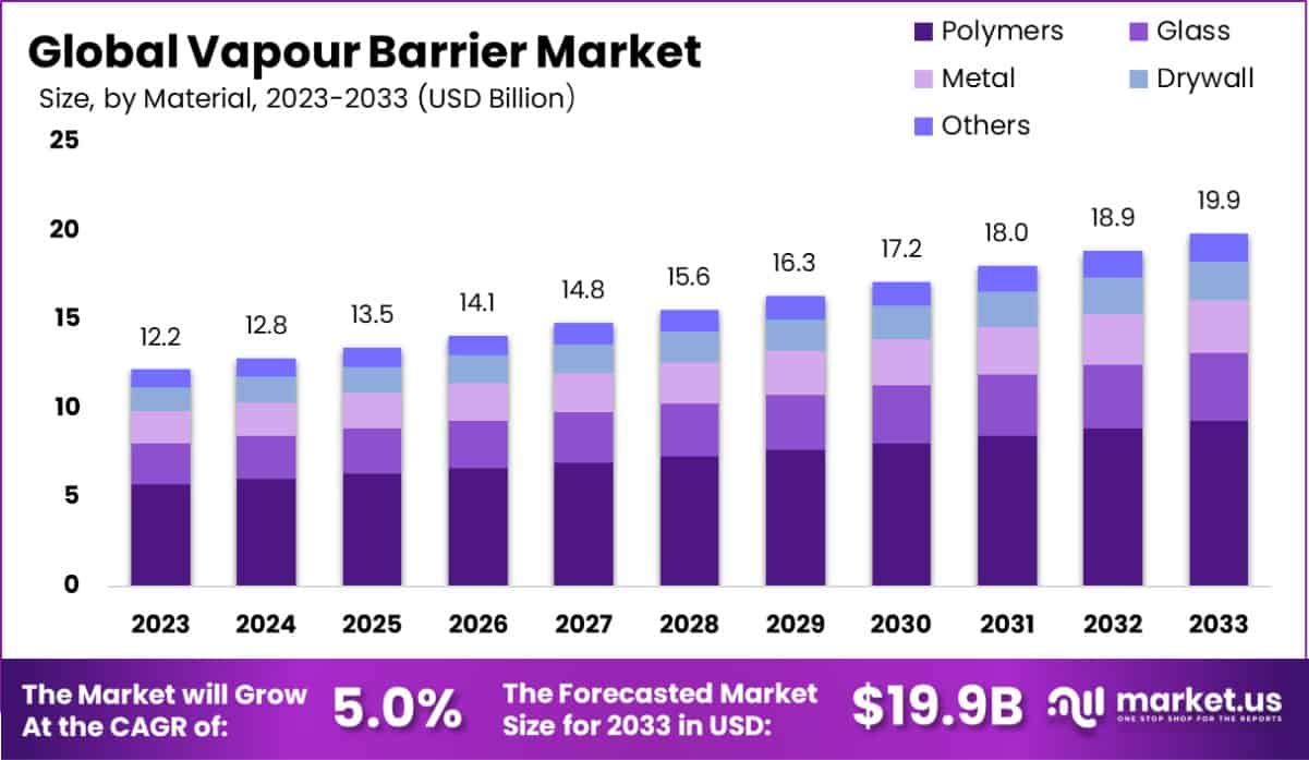 Vapour Barrier Market Size