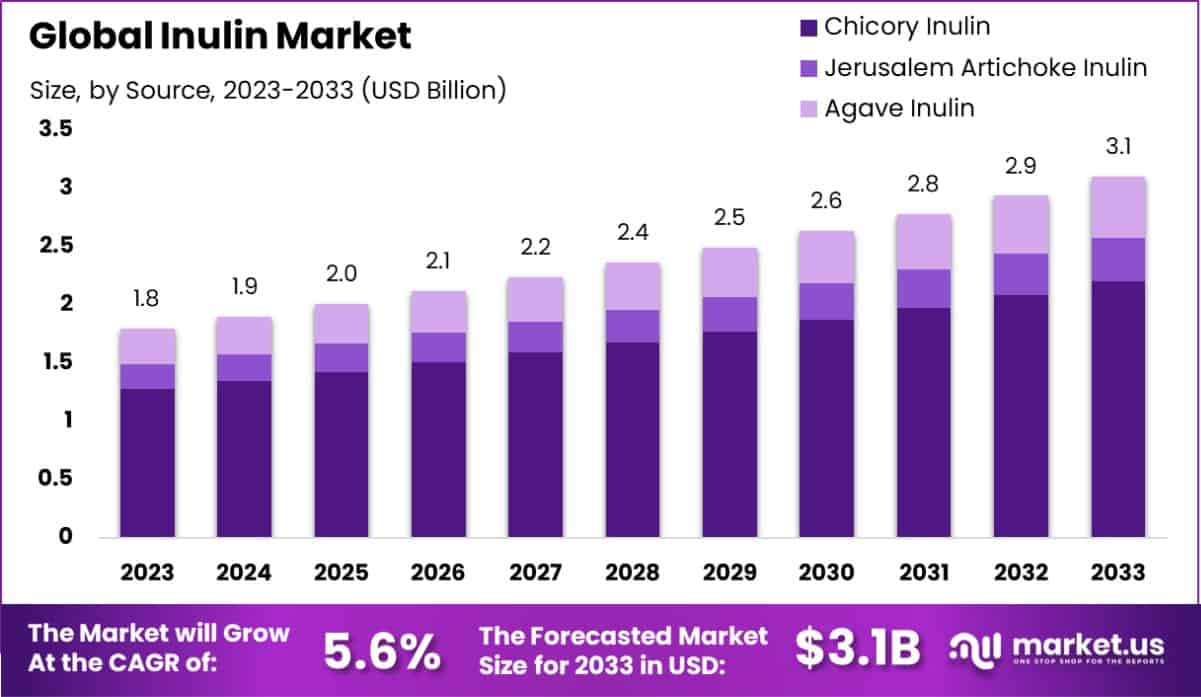 Inulin Market Size