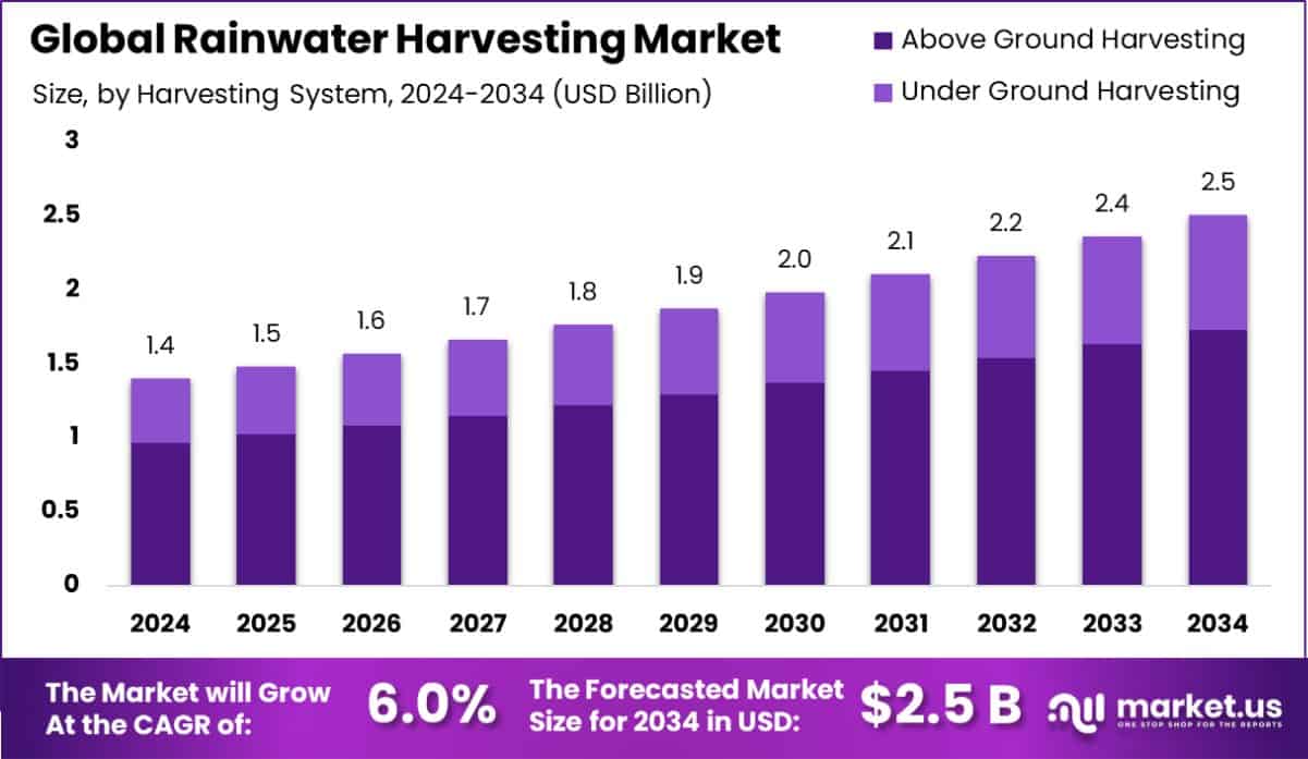 Rainwater Harvesting Market Size
