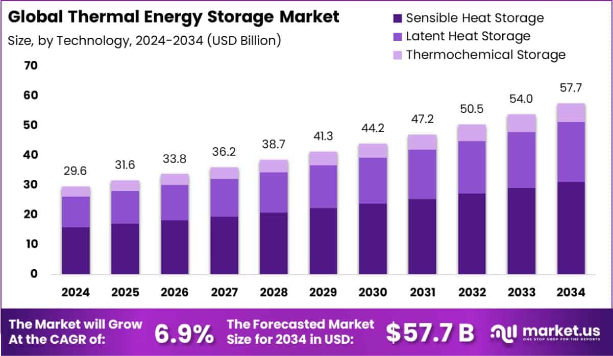 Thermal Energy Storage Market Size