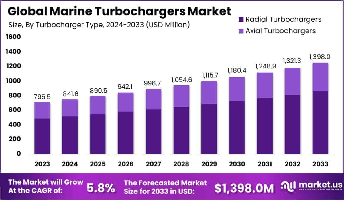 Marine Turbochargers Market Size