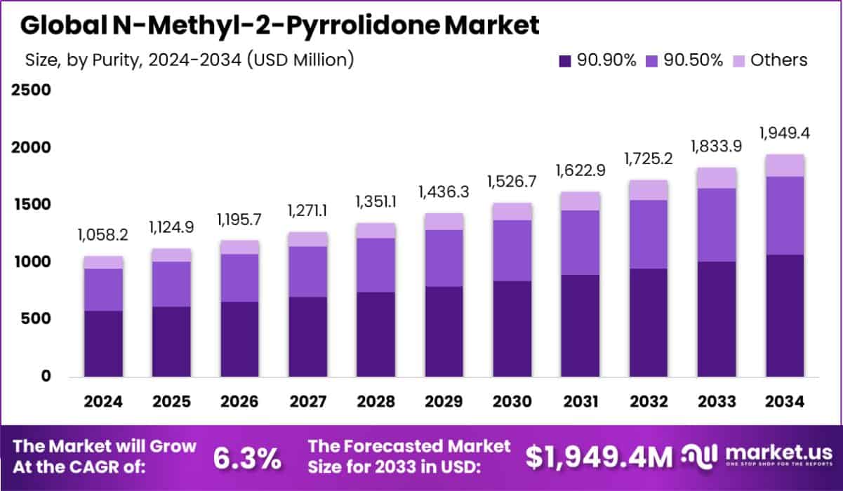 N-Methyl-2-Pyrrolidone Market Size