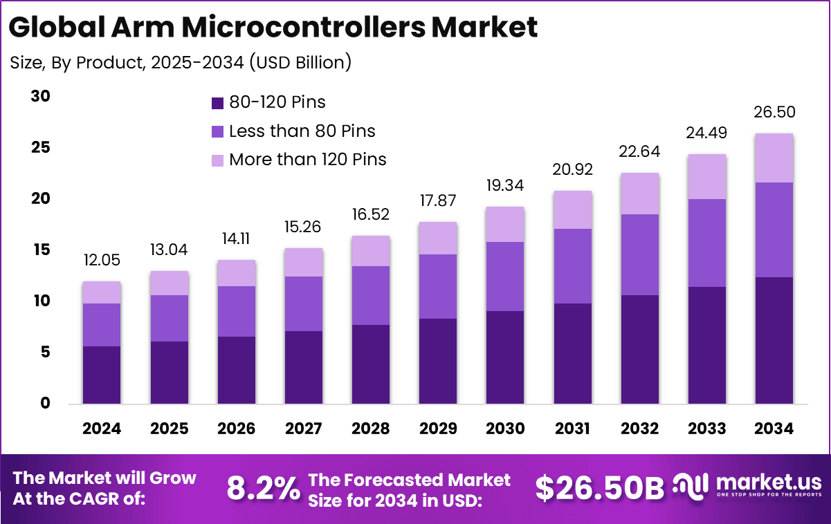 Global Arm Microcontrollers Market