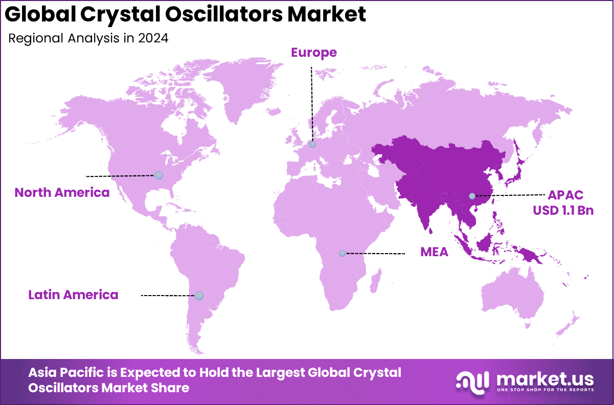 Crystal Oscillators Market region