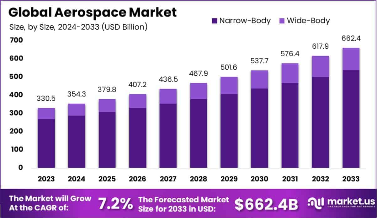 Aerospace Market Size