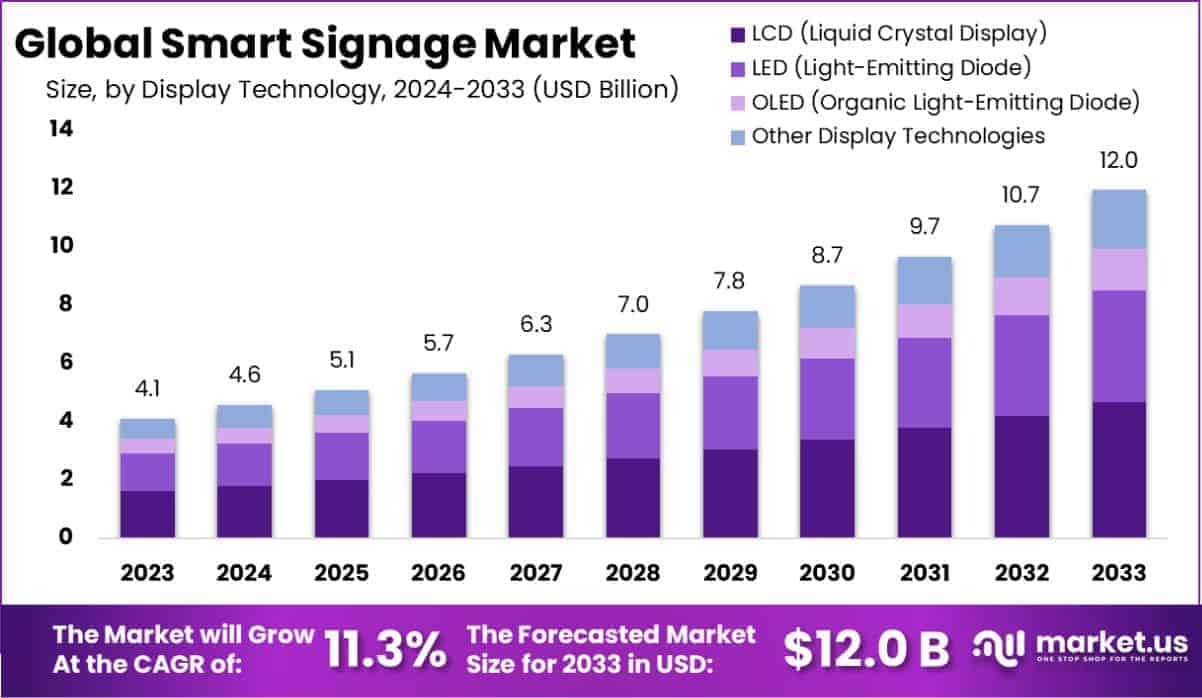 Smart Signage Market Size